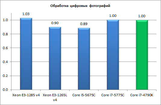 Процессоры Intel Core пятого поколения для настольных ПК (Broadwell-С):, фото 10