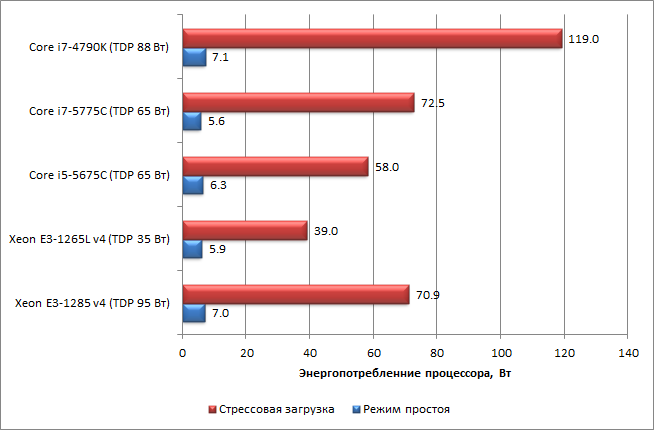 Процессоры Intel Core пятого поколения для настольных ПК (Broadwell-С):, фото 1