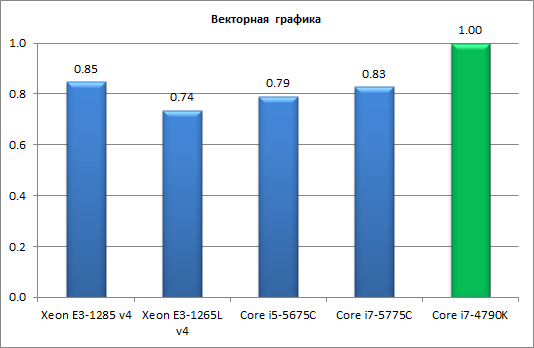 Процессоры Intel Core пятого поколения для настольных ПК (Broadwell-С):, фото 11