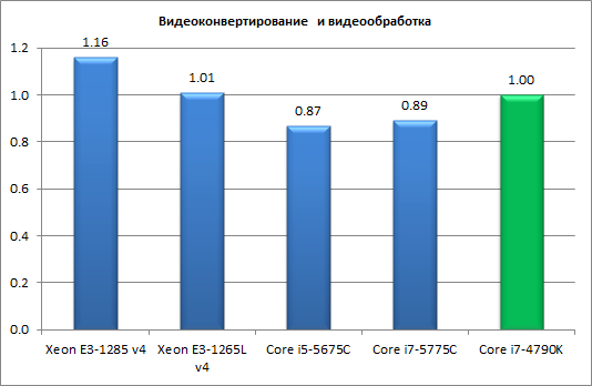 Процессоры Intel Core пятого поколения для настольных ПК (Broadwell-С):, фото 8