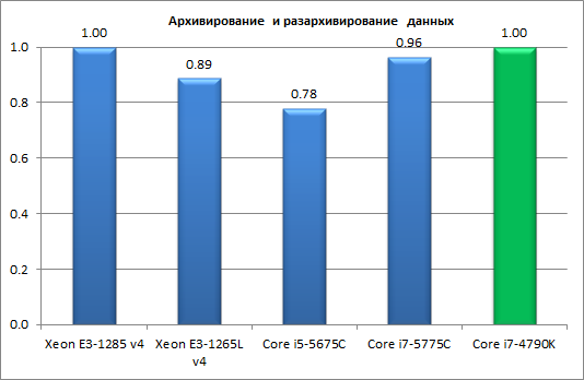 Процессоры Intel Core пятого поколения для настольных ПК (Broadwell-С):, фото 14