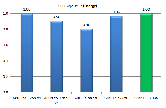 Процессоры Intel Core пятого поколения для настольных ПК (Broadwell-С):, фото 35