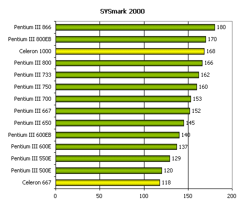 Процессор Intel Celeron 667, фото 3
