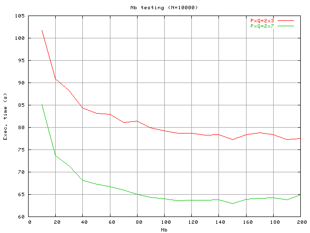 Nb testing