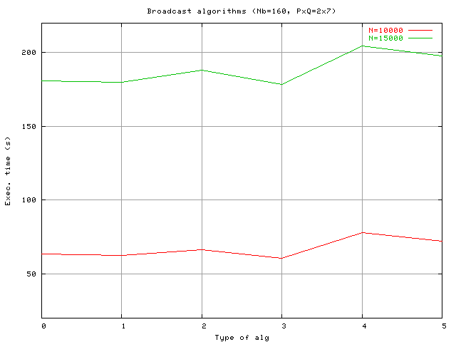 Broadcast algorithm