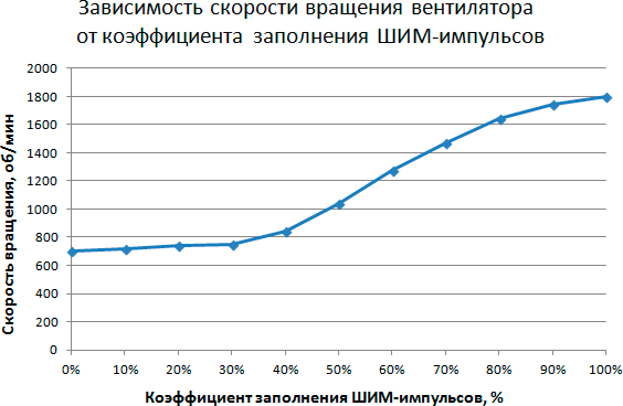 Методика тестирования процессорных кулеров iXBT.com 2015 года, фото 6