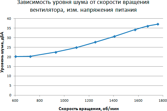 Методика тестирования процессорных кулеров iXBT.com 2015 года, фото 13