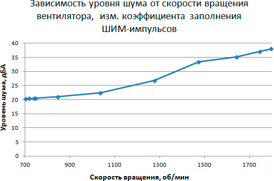 Методика тестирования процессорных кулеров iXBT.com 2015 года, фото 12