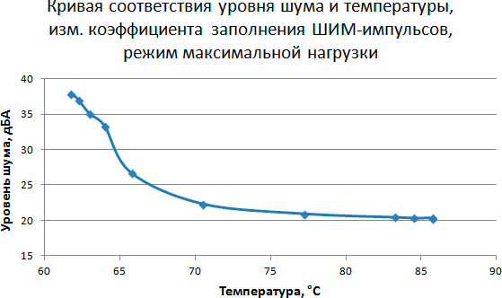 Методика тестирования процессорных кулеров iXBT.com 2015 года, фото 16