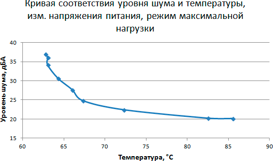 Методика тестирования процессорных кулеров iXBT.com 2015 года, фото 17
