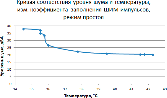Методика тестирования процессорных кулеров iXBT.com 2015 года, фото 14