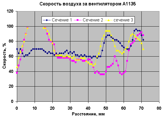 Измерение скоростей воздуха за вентиляторами и кулерами, фото 4