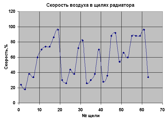 Измерение скоростей воздуха за вентиляторами и кулерами, фото 6