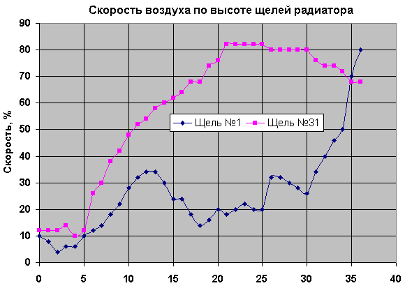 Измерение скоростей воздуха за вентиляторами и кулерами, фото 7