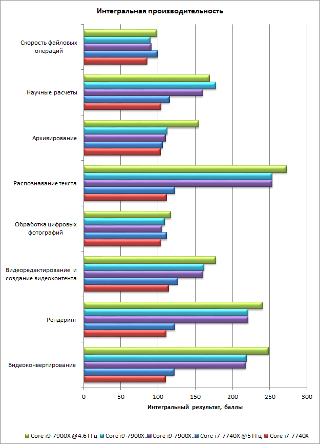Сравнительное тестирование процессоров Core i9-7900X (Skylake-X) и Core i7-7740X (Kaby Lake-X):, фото 1