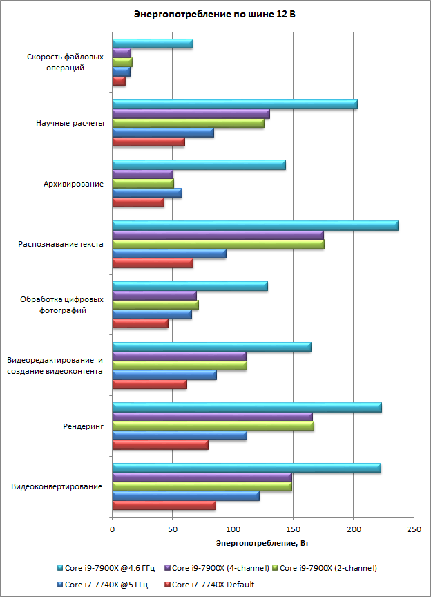 Сравнительное тестирование процессоров Core i9-7900X (Skylake-X) и Core i7-7740X (Kaby Lake-X):, фото 2