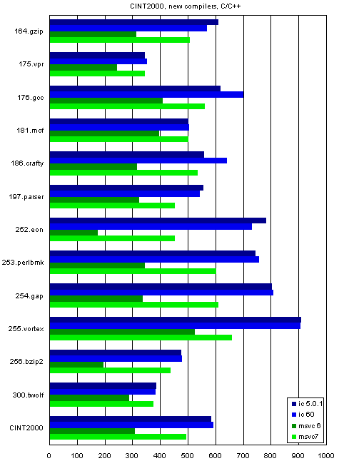 Тест SPEC CPU2000. Часть 5, фото 1