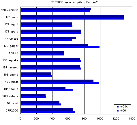 Тест SPEC CPU2000. Часть 5, фото 3