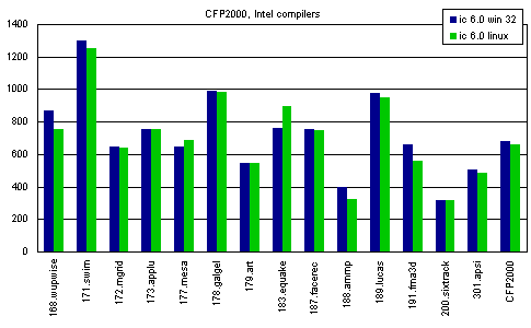 Тест SPEC CPU2000. Часть 5, фото 8