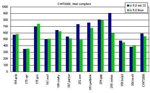 Тест SPEC CPU2000. Часть 5, фото 7