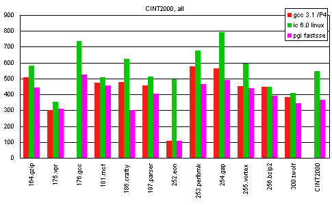 Тест SPEC CPU2000. Часть 5, фото 5