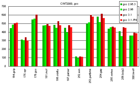 Тест SPEC CPU2000. Часть 5, фото 1