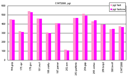 Тест SPEC CPU2000. Часть 5, фото 3