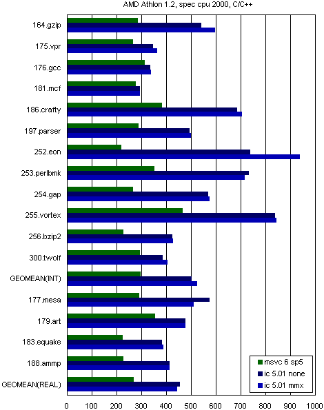 Тест SPEC CPU2000. Часть 5, фото 8