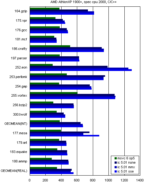 Тест SPEC CPU2000. Часть 5, фото 6