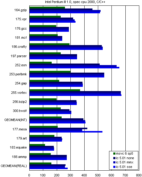 Тест SPEC CPU2000. Часть 5, фото 7