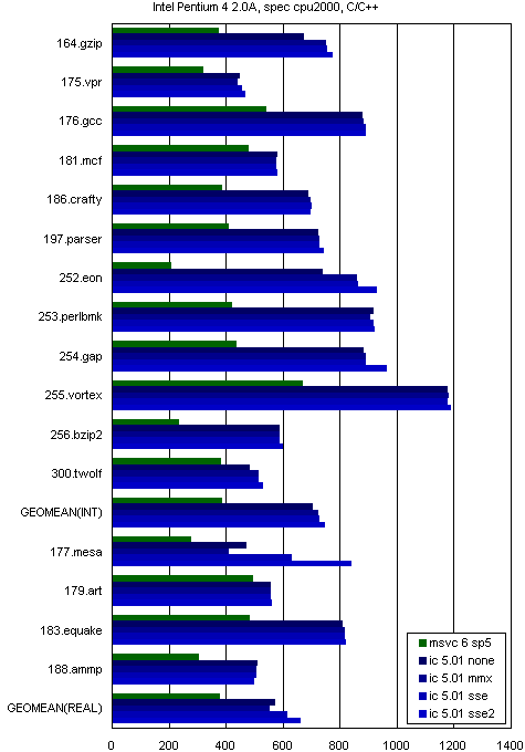 Тест SPEC CPU2000. Часть 5, фото 5