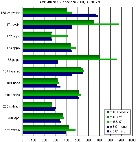 Тест SPEC CPU2000. Часть 5, фото 4