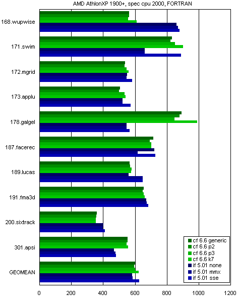 Тест SPEC CPU2000. Часть 5, фото 2