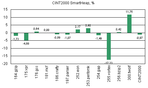 Тест SPEC CPU2000. Часть 5, фото 9