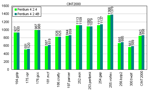 Тест SPEC CPU2000. Часть 6, фото 7