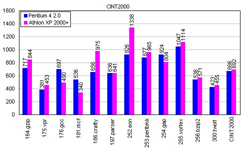 Тест SPEC CPU2000. Часть 6, фото 3