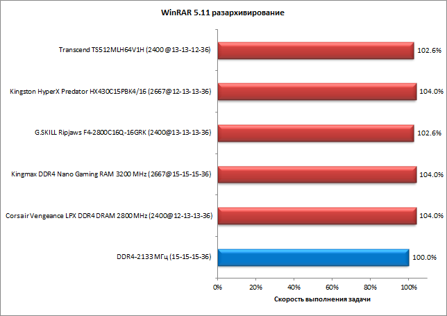 Еще 5 четырехканальных комплектов памяти DDR4:, фото 60