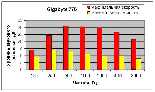 шум