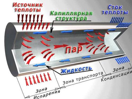 Перспективные типы кулеров на тепловых трубах, фото 1