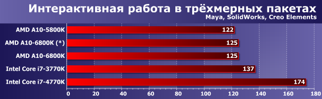 Графика: быстрая, медленная и интегрированная., фото 1