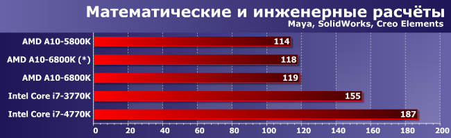Графика: быстрая, медленная и интегрированная., фото 2
