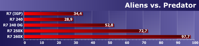 Процессор AMD A10-7850K и младшие Radeon R7 в играх:, фото 1