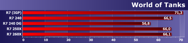 Процессор AMD A10-7850K и младшие Radeon R7 в играх:, фото 2