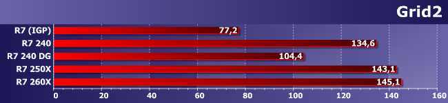 Процессор AMD A10-7850K и младшие Radeon R7 в играх:, фото 3