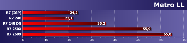 Процессор AMD A10-7850K и младшие Radeon R7 в играх:, фото 4