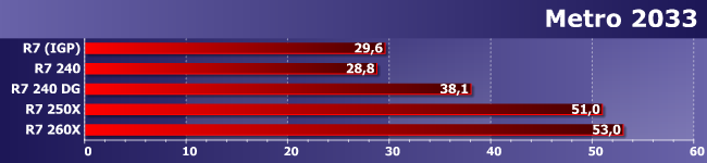 Процессор AMD A10-7850K и младшие Radeon R7 в играх:, фото 5
