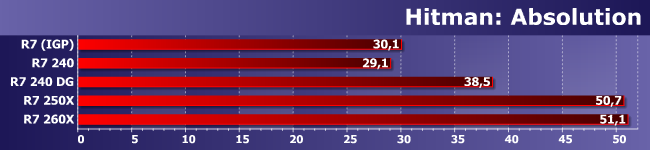 Процессор AMD A10-7850K и младшие Radeon R7 в играх:, фото 6