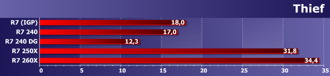 Процессор AMD A10-7850K и младшие Radeon R7 в играх:, фото 7