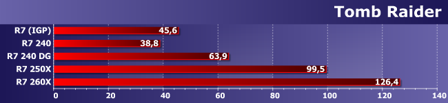 Процессор AMD A10-7850K и младшие Radeon R7 в играх:, фото 8