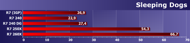 Процессор AMD A10-7850K и младшие Radeon R7 в играх:, фото 9